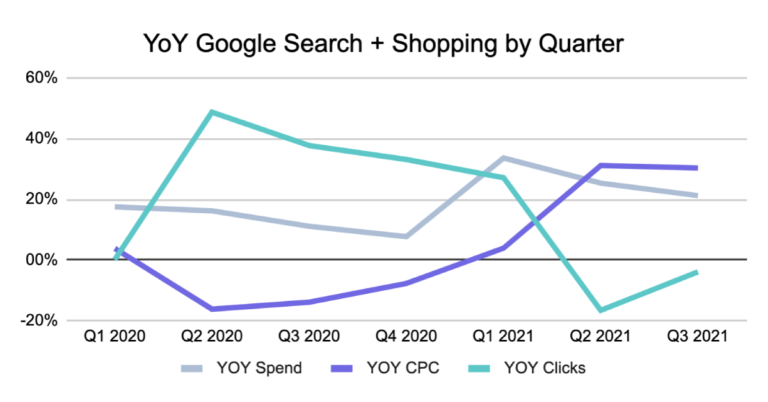 Google Search + Shopping Q3 2021 Performance Retail Data Summary