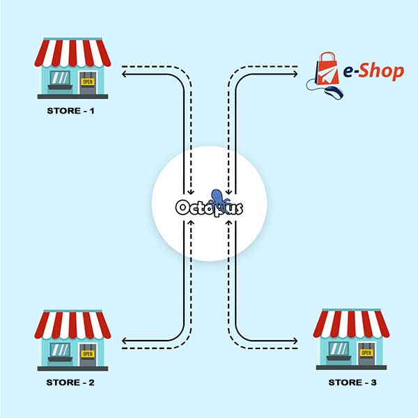 Intégration de plusieurs magasins