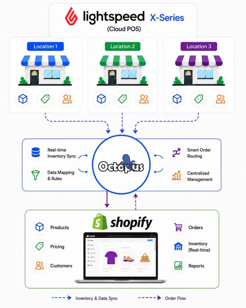 Lightspeed-X-Multistore-Shopify-Integration