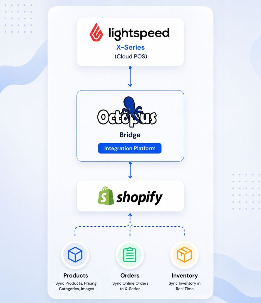 Lightspeed X-Series Shopify Integration