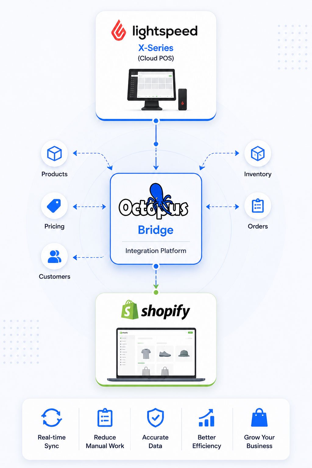 Why Integrate Lightspeed X-Series with Shopify